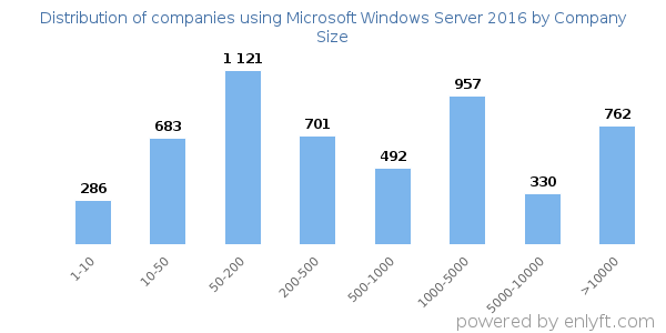 Companies using Microsoft Windows Server 2016, by size (number of employees)