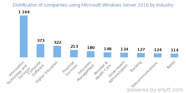 Companies using Microsoft Windows Server 2016 - Distribution by industry