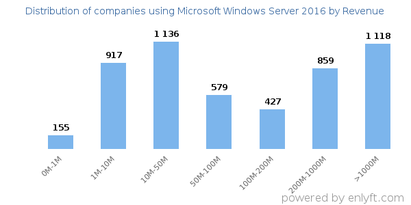 Microsoft Windows Server 2016 clients - distribution by company revenue