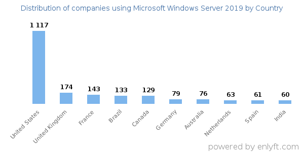 Microsoft Windows Server 2019 customers by country