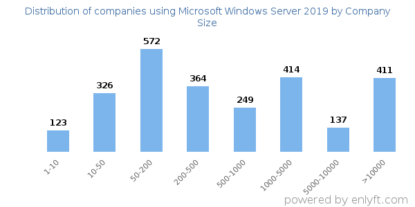 Companies using Microsoft Windows Server 2019, by size (number of employees)