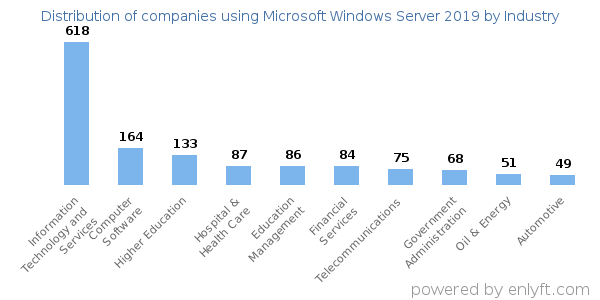 Companies using Microsoft Windows Server 2019 - Distribution by industry