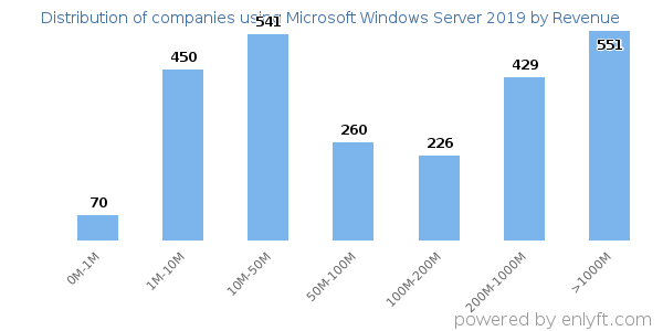 Microsoft Windows Server 2019 clients - distribution by company revenue