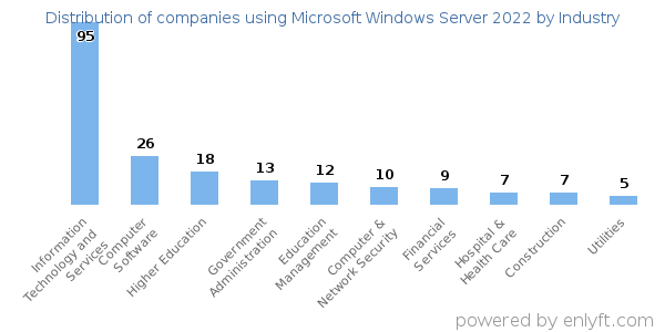 Companies using Microsoft Windows Server 2022 - Distribution by industry