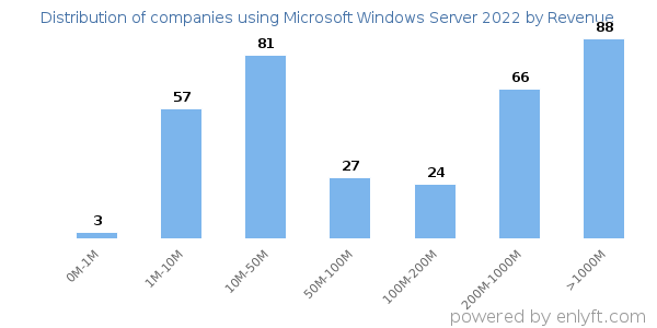 Microsoft Windows Server 2022 clients - distribution by company revenue