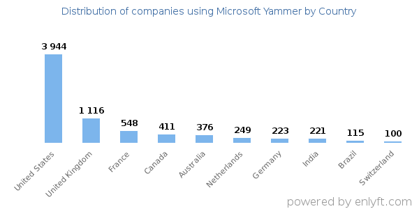 Microsoft Yammer customers by country