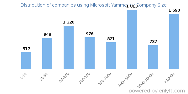 Companies using Microsoft Yammer, by size (number of employees)
