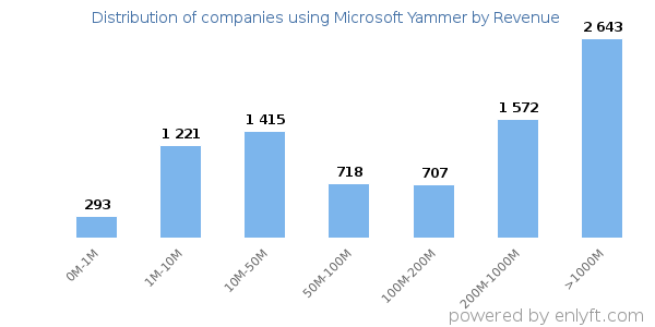 Microsoft Yammer clients - distribution by company revenue