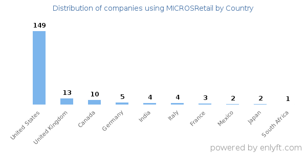 MICROSRetail customers by country