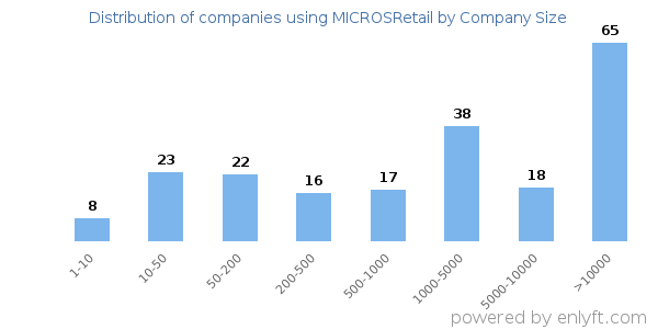 Companies using MICROSRetail, by size (number of employees)