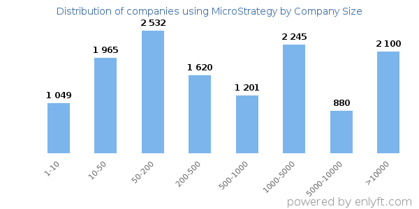 Companies using MicroStrategy, by size (number of employees)