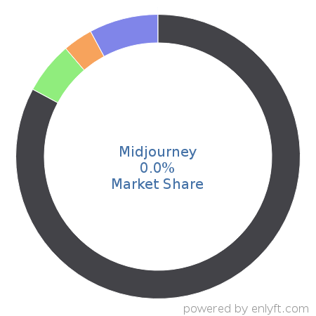 Midjourney market share in Artificial Intelligence is about 0.0%