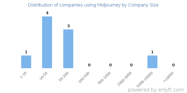 Companies using Midjourney, by size (number of employees)