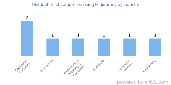 Companies using Midjourney - Distribution by industry