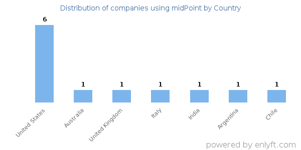 midPoint customers by country