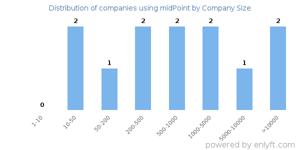 Companies using midPoint, by size (number of employees)