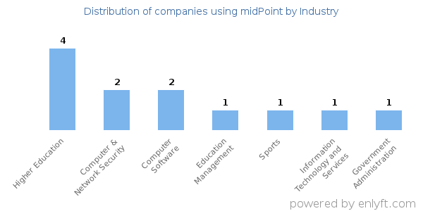 Companies using midPoint - Distribution by industry