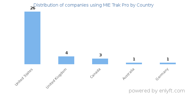 MIE Trak Pro customers by country