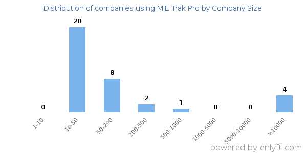 Companies using MIE Trak Pro, by size (number of employees)