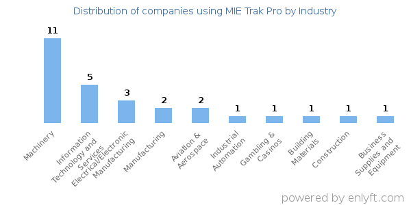 Companies using MIE Trak Pro - Distribution by industry