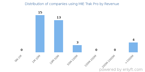 MIE Trak Pro clients - distribution by company revenue