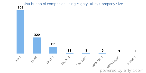 Companies using MightyCall, by size (number of employees)