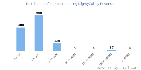 MightyCall clients - distribution by company revenue