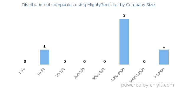Companies using MightyRecruiter, by size (number of employees)