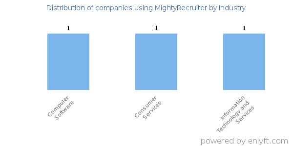 Companies using MightyRecruiter - Distribution by industry