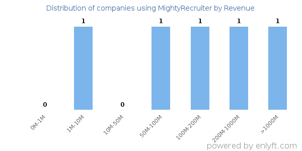MightyRecruiter clients - distribution by company revenue