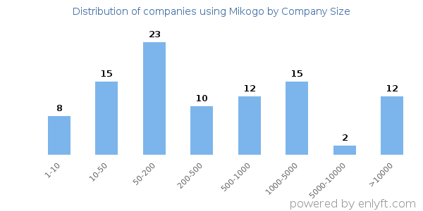 Companies using Mikogo, by size (number of employees)