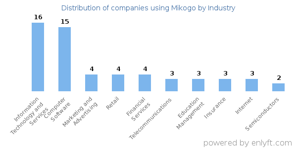 Companies using Mikogo - Distribution by industry