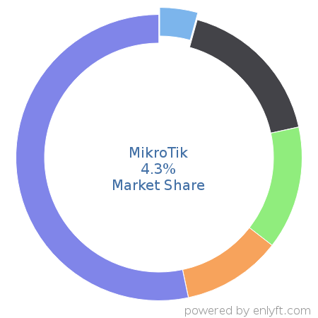 MikroTik market share in Networking Hardware is about 3.72%