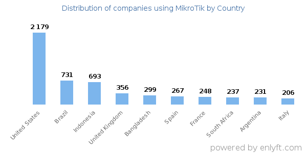 MikroTik customers by country