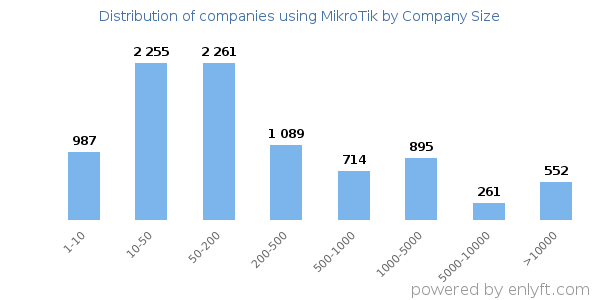 Companies using MikroTik, by size (number of employees)