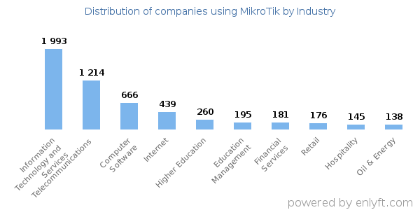Companies using MikroTik - Distribution by industry