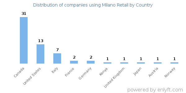 Milano Retail customers by country
