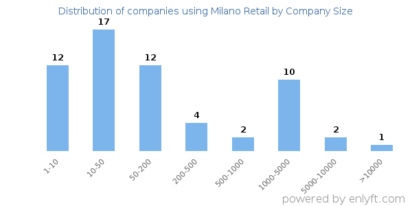 Companies using Milano Retail, by size (number of employees)