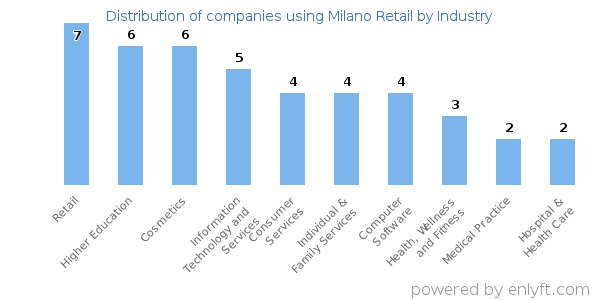 Companies using Milano Retail - Distribution by industry
