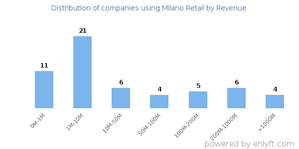 Milano Retail clients - distribution by company revenue