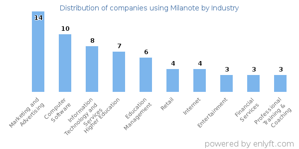 Companies using Milanote - Distribution by industry