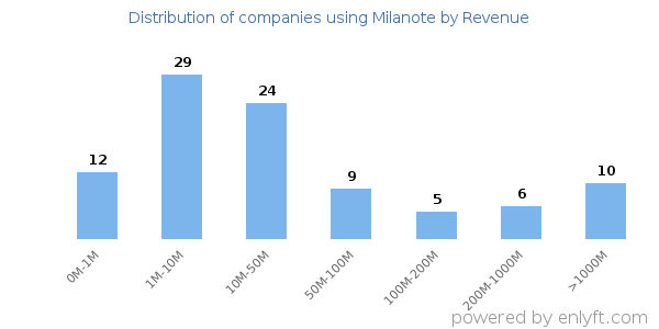Milanote clients - distribution by company revenue