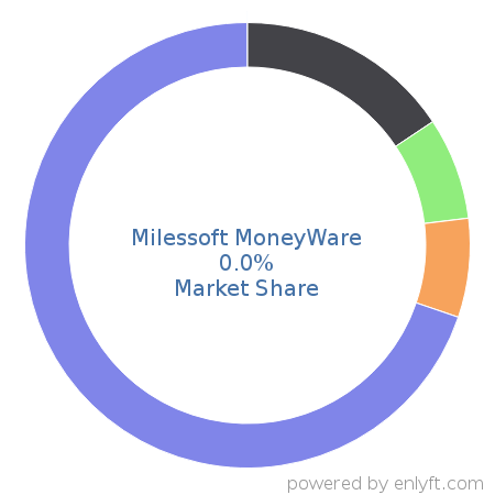 Milessoft MoneyWare market share in Financial Management is about 0.0%