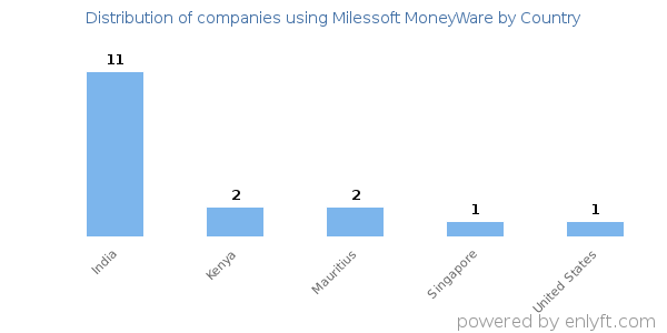 Milessoft MoneyWare customers by country