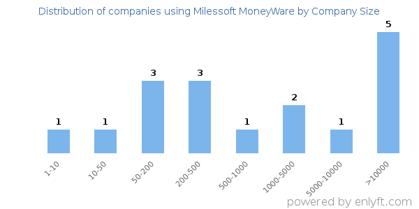 Companies using Milessoft MoneyWare, by size (number of employees)