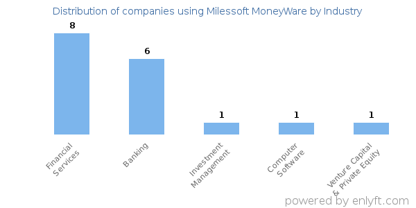 Companies using Milessoft MoneyWare - Distribution by industry