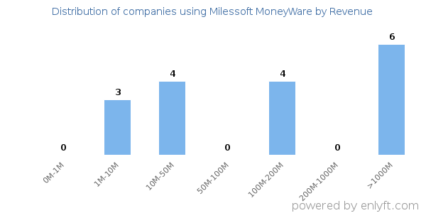 Milessoft MoneyWare clients - distribution by company revenue