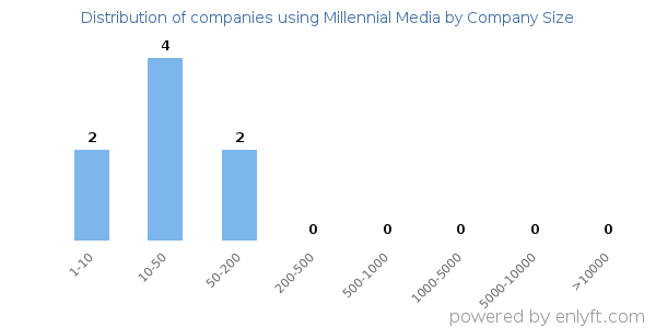 Companies using Millennial Media, by size (number of employees)