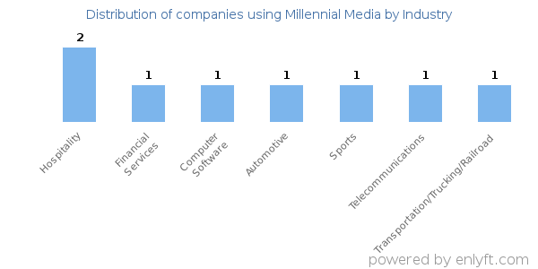 Companies using Millennial Media - Distribution by industry