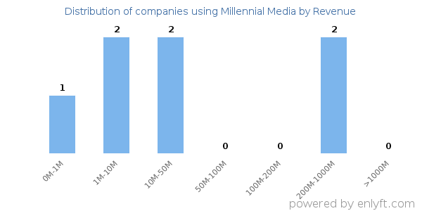 Millennial Media clients - distribution by company revenue